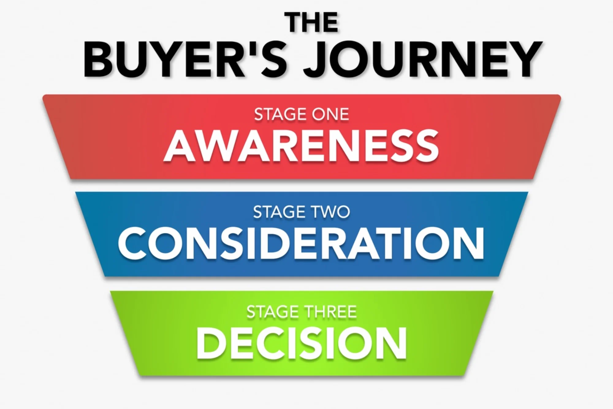 Buyer's journey — awareness to consideration