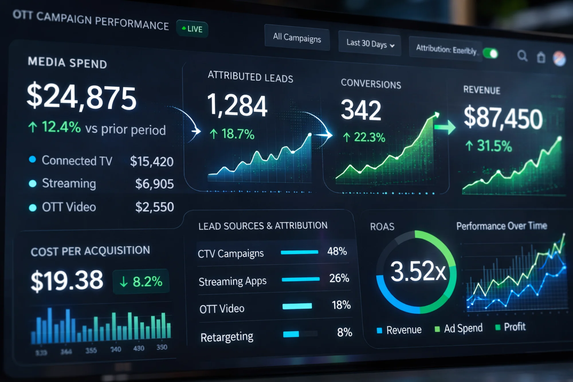 OTT campaign performance dashboard showing media spend, leads, conversions, and revenue